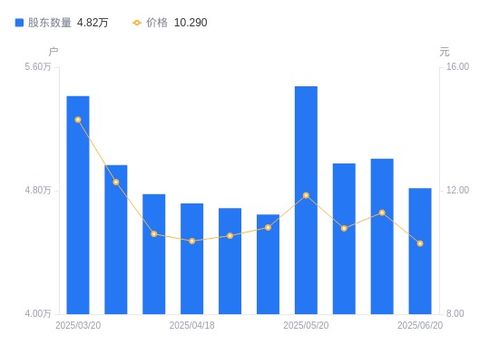 立昂技術流通A股股東結構變動分析 股東戶數(shù)減少，戶均持股上升