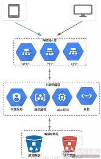 以網(wǎng)游服務端網(wǎng)絡接入層設計為例，理解實時通信的技術挑戰(zhàn)