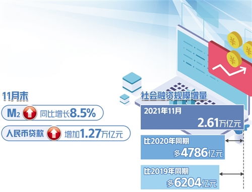 11月份社會融資新增2.61萬億元 貨幣政策加力支持實體經濟，社會經濟咨詢服務的角色與機遇